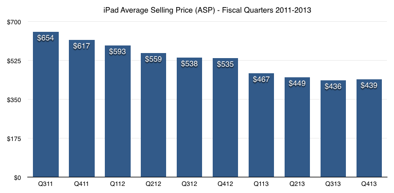 Prix moyen iPad